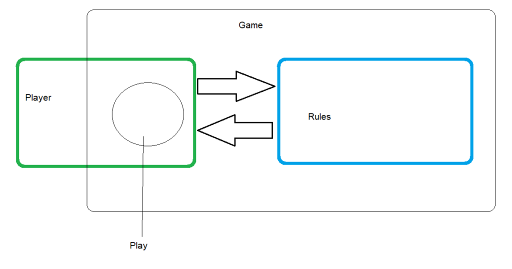 A diagram that simply reinforces the quote above. It indicates that "the game" encapsulates part of the player and the rules, that "play" occurs within the player and within the game, and that there is interaction between rules and the player.